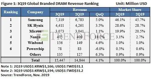 Los fabricantes de chips DRAM para la memoria RAM registran un aumento de ingresos del 4%