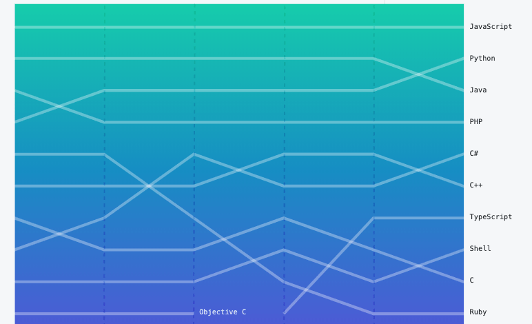 python github java c cursos