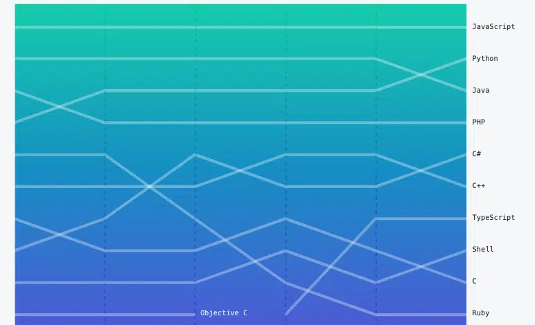 python github java c cursos