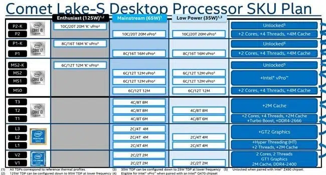 Intel Comet Lake-S especificaciones