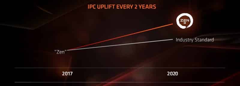 AMD Ryzen IPC