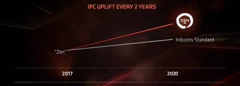 AMD Ryzen IPC