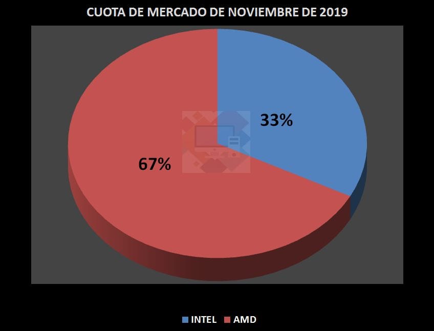 Cuota de mercado Intel-AMD en octubre de 2019