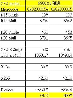 Perdida de rendimiento de los procesadores anteriores a los Cascade Lake-X con el nuevo microcódigo de Intel