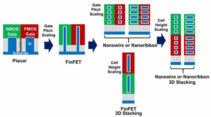 Intel FinFET