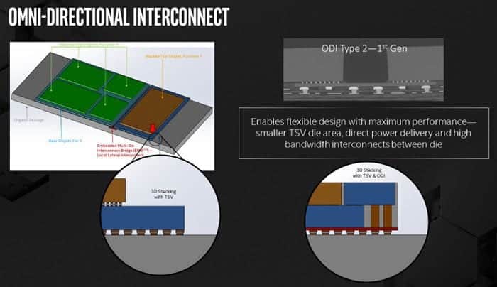 Intel ODI