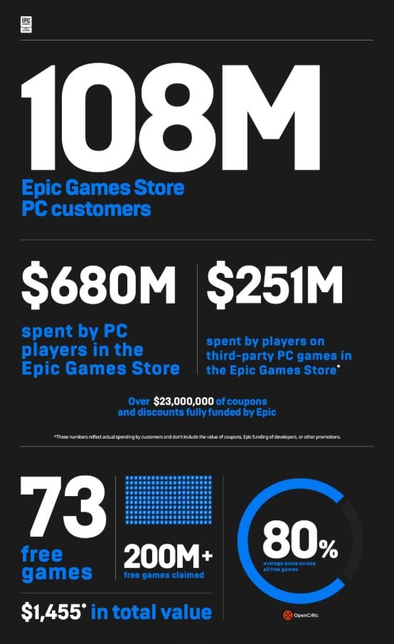 Cifras de la Epic Games Store