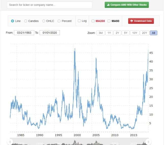 Precio de las acciones de AMD el 2 de enero de 2020