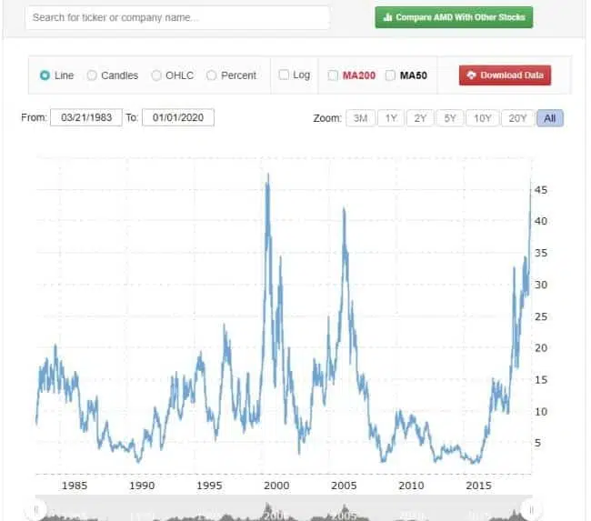 Precio de las acciones de AMD el 2 de enero de 2020
