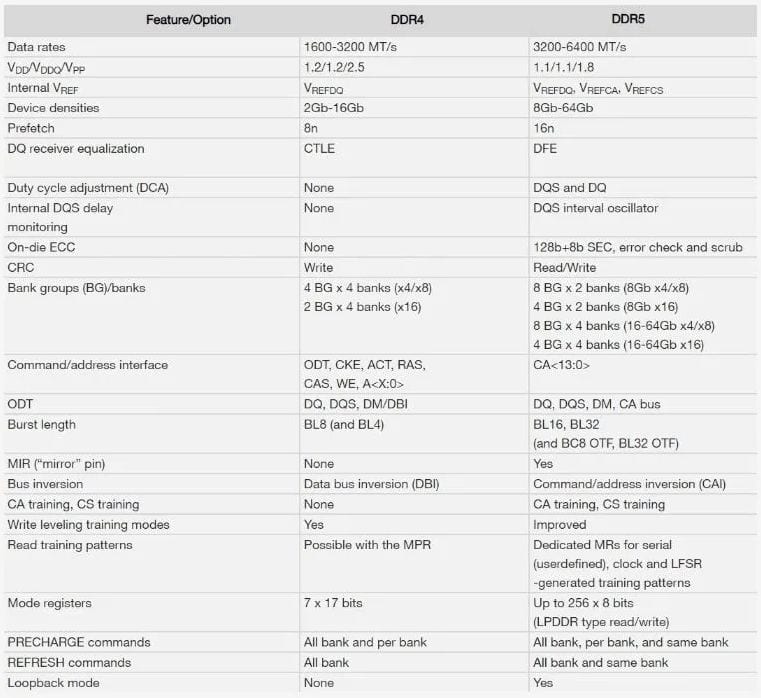 Comparativa entre la RAM DDR4 y la DDR5