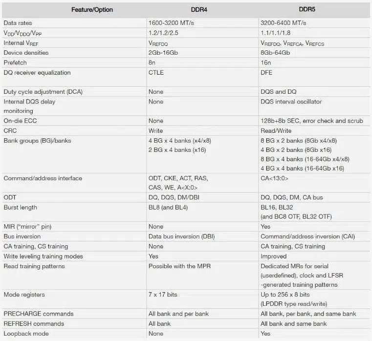 Comparativa entre la RAM DDR4 y la DDR5