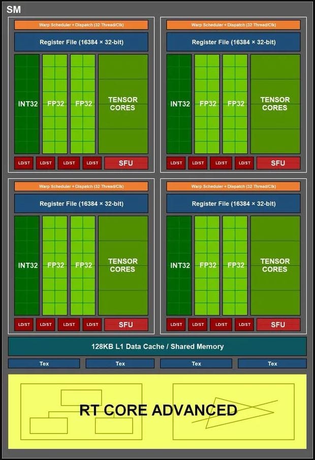 SM de las NVIDIA Ampere