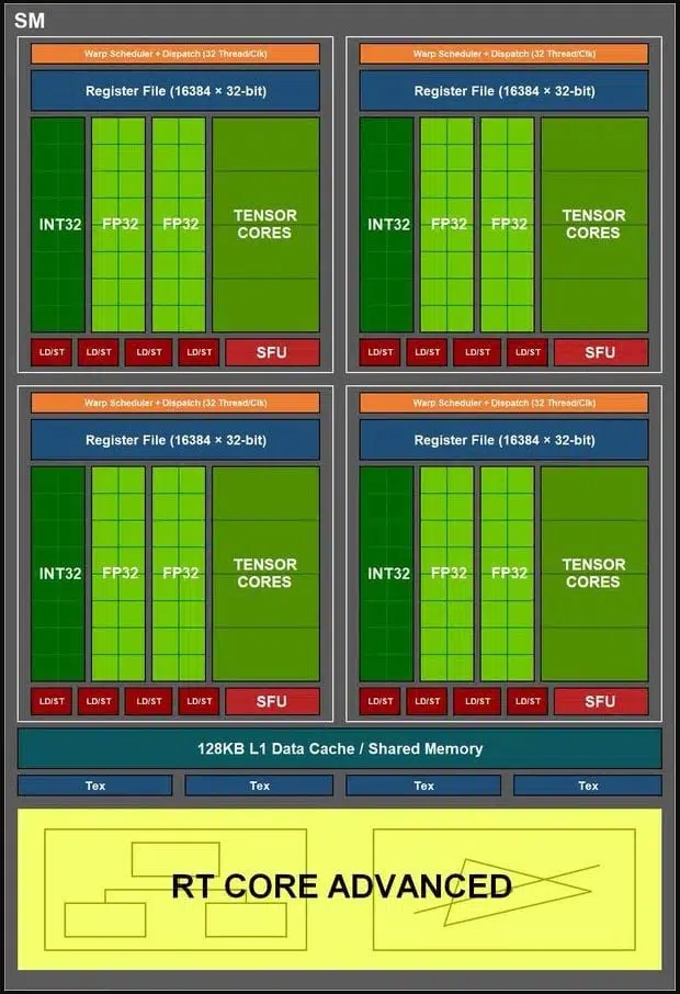 SM de las NVIDIA Ampere