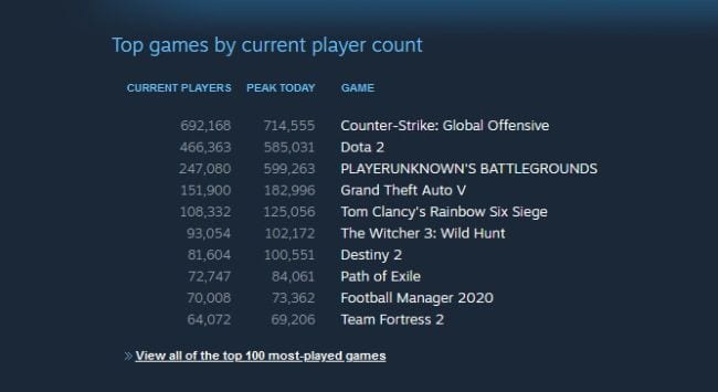 The Witcher 3 pasa los 100.000 jugadores simultáneos en Steam