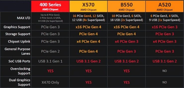 Chipset B550 y A520 para los AMD Ryzen 3000