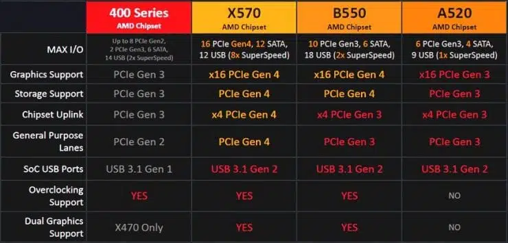 Chipset B550 y A520 para los AMD Ryzen 3000
