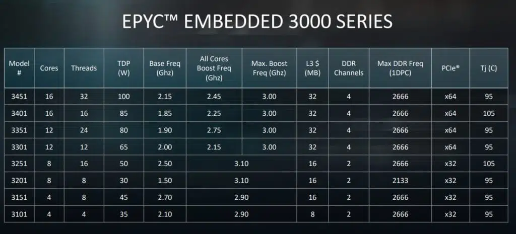 AMD EPYC 3000 EMBEDDED