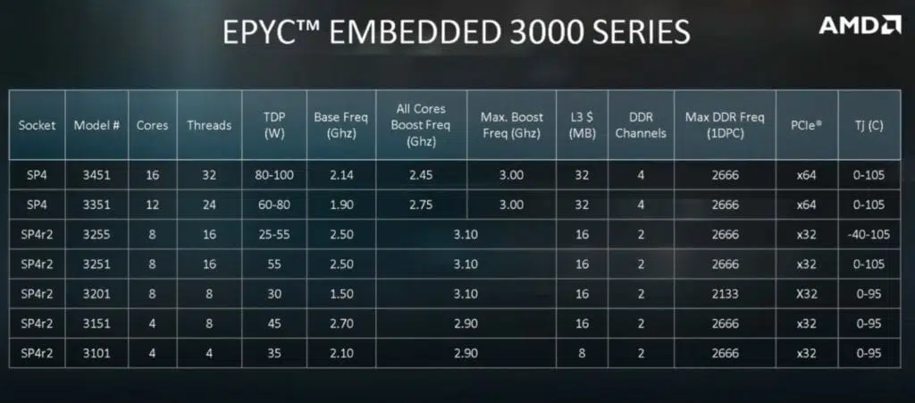 AMD EPYC 3000 EMBEDDED