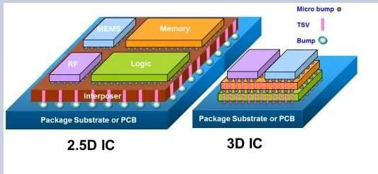 Apilamiento 3D de los procesadores AMD