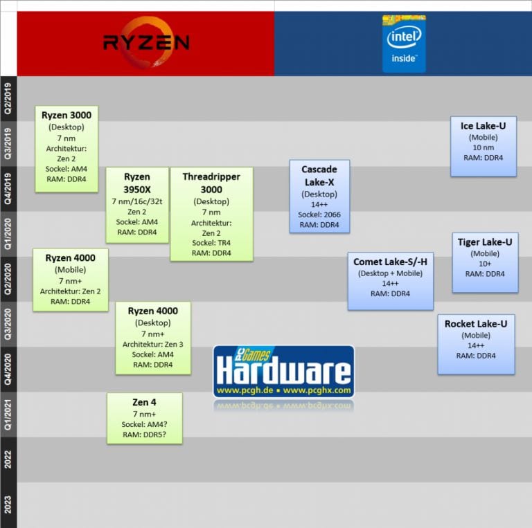 AMD Ryzen 5000