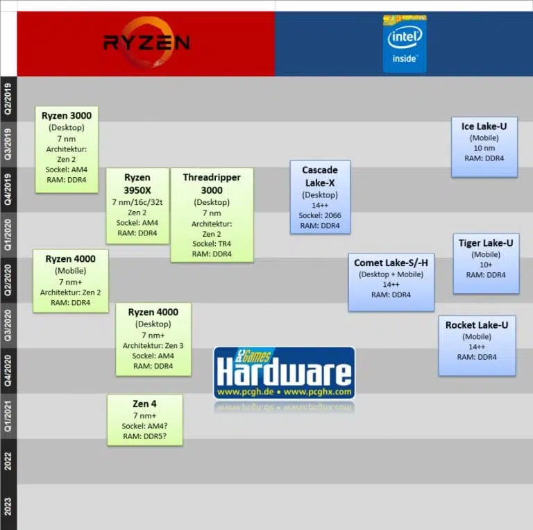 AMD Ryzen 5000