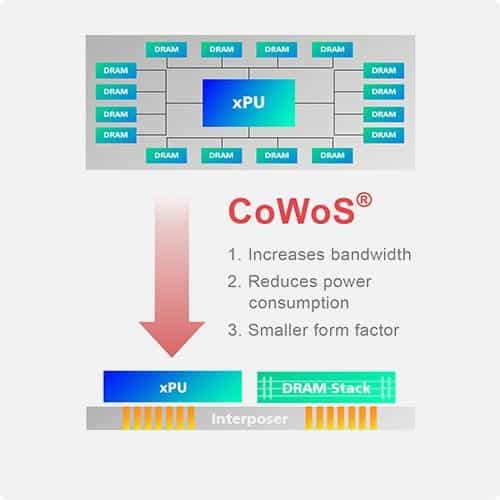 NVIDIA podría usar CoWoS, una tecnología propia de TSMC