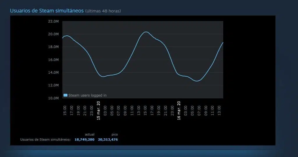 Steam 20 millones de jugadores simultaneos