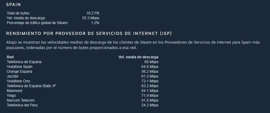 Descargas de Steam en España