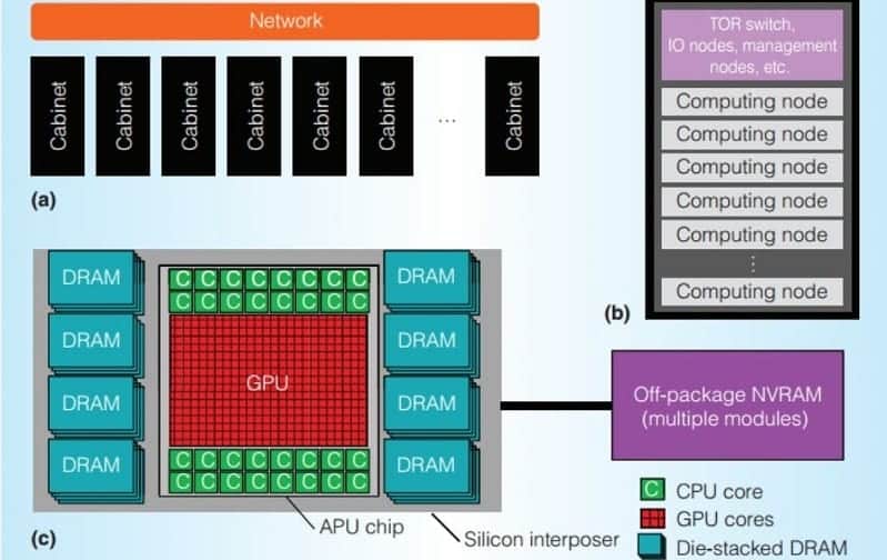 AMD trabaja en un Exascale Heterogeneous Processors