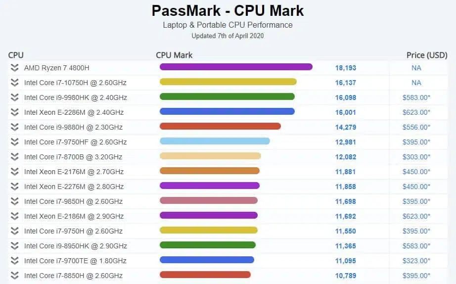 amd ryzen 7 4800h en passmark