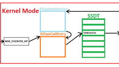 Sistema de USER y KERNEL MODE en Windows