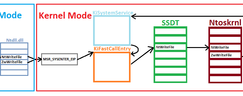Sistema de USER y KERNEL MODE en Windows