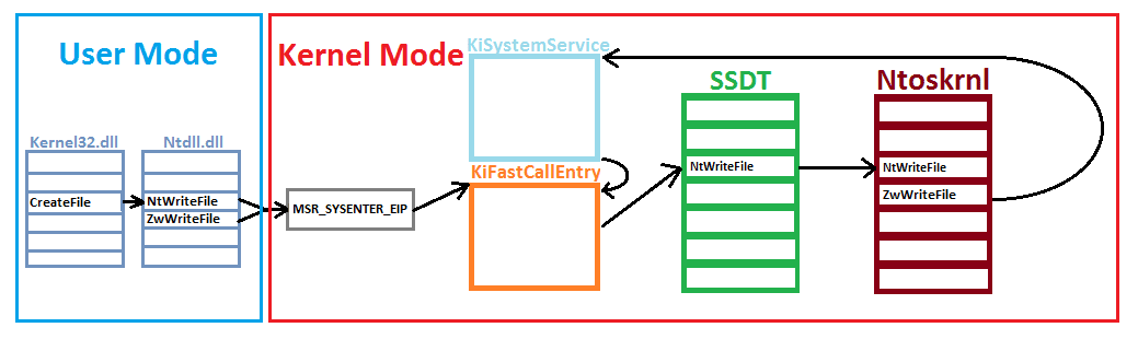 Sistema de USER y KERNEL MODE en Windows