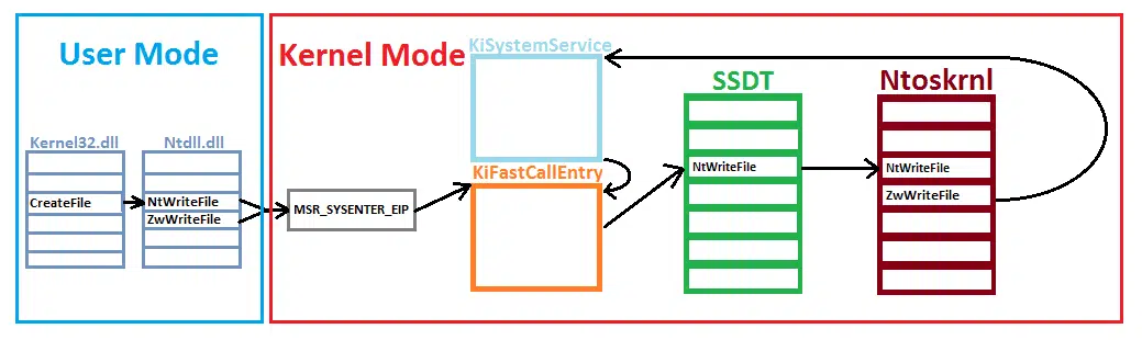 Sistema de USER y KERNEL MODE en Windows