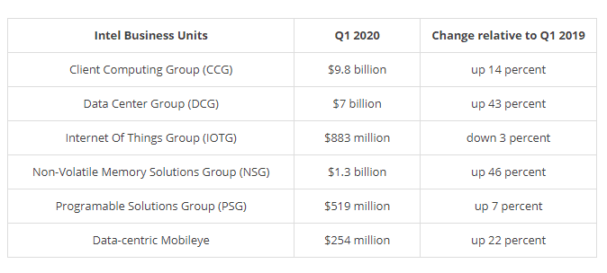 beneficios intel en el q1 2020 por segmentos