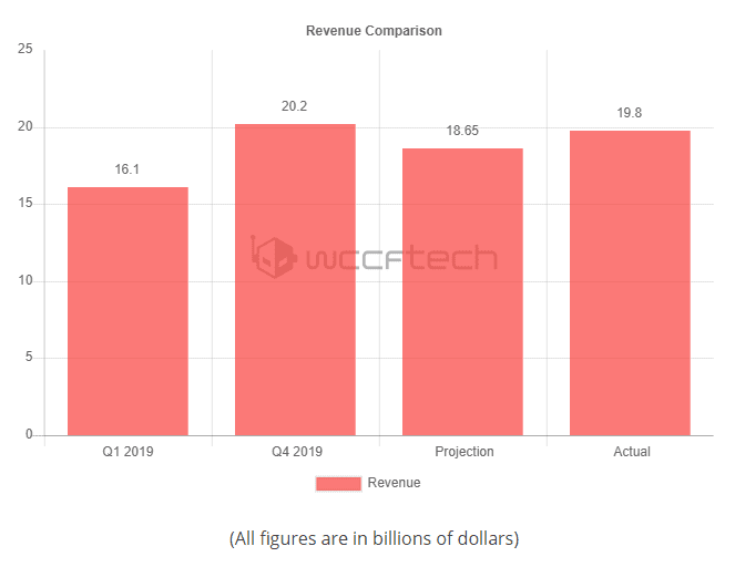 Beneficios Intel en el Q1 2020