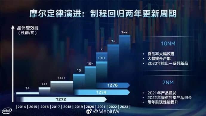 Intel 10nm 2020