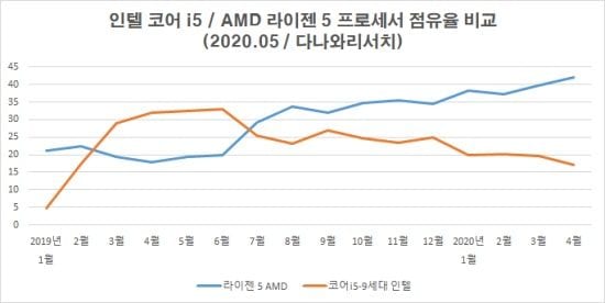 intel amd corea del sur