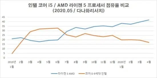 intel amd corea del sur