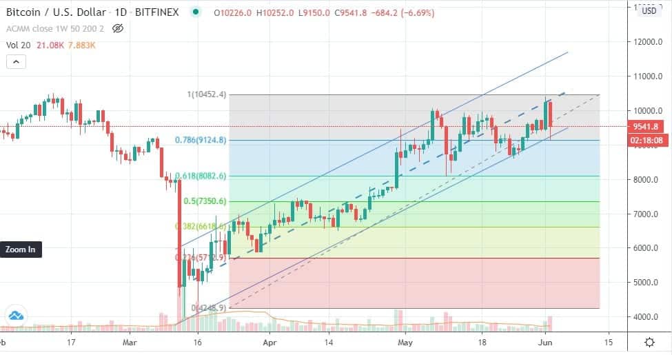 BTC-precios-fibonacci-bitcoin
