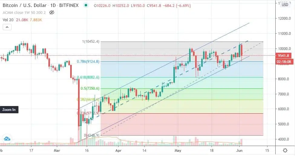 BTC-precios-fibonacci-bitcoin