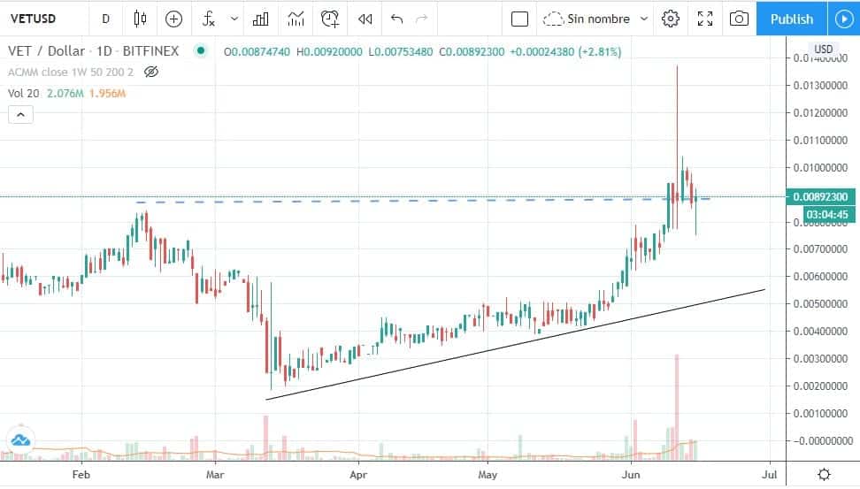 Vechain-VET-precios-15-junio-