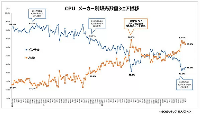 amd-ryzen-cuota-de-mercado-intel-japon