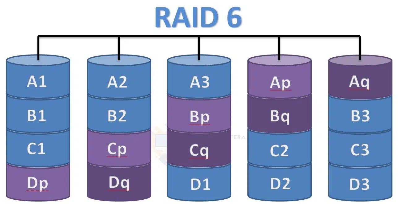 configuracion-raid-6