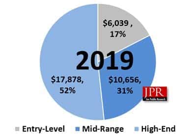 Ventas de graficas de amd en 2019 por gama