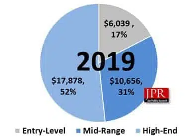 Ventas de graficas de amd en 2019 por gama
