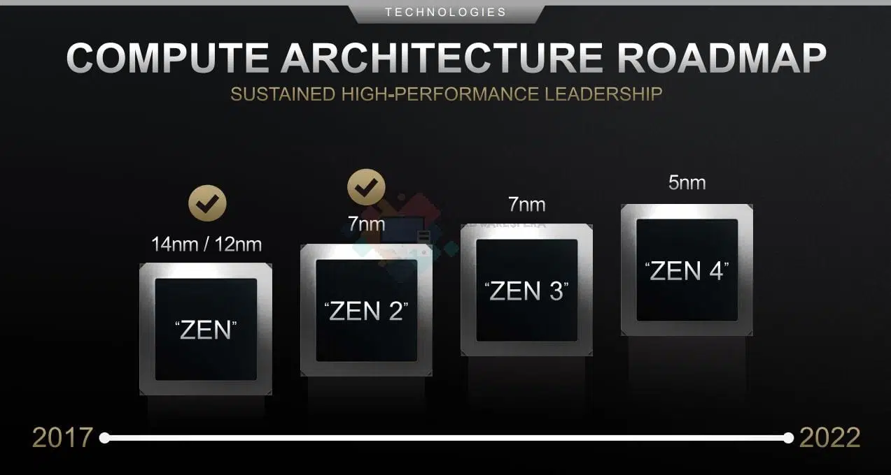 roadmap arquitectura amd zen4