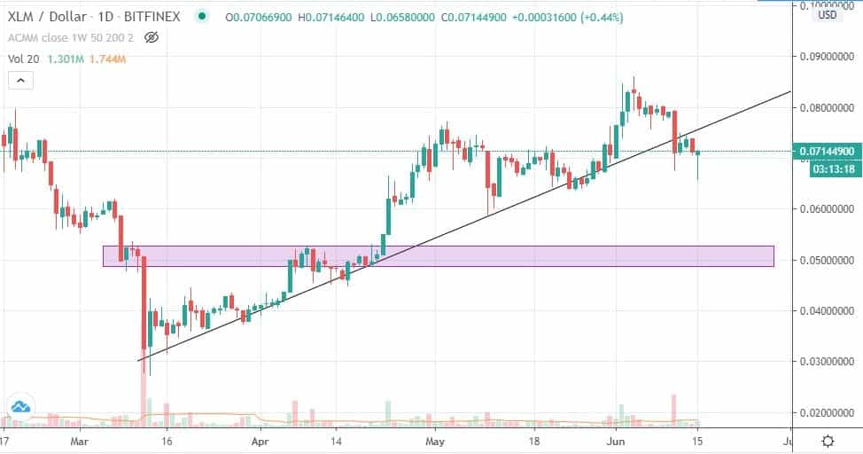 stellar-xlm-precios-15-junio