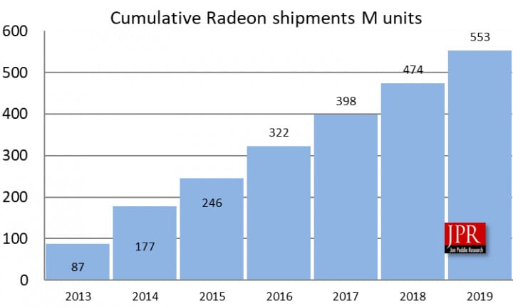 tarjetas-graficas-de-amd-vendidas-en-2019