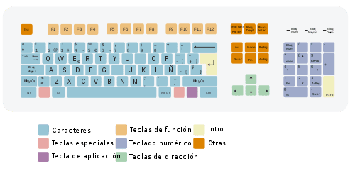 Teclado-QWERTY-hispanoamericano-simbolo-arroba